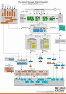 Linux 中的 I/O 調(diào)度算法解析及性能比較