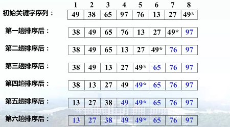 冒泡排序（數(shù)組排序）的原理和實現(xiàn)方法詳解