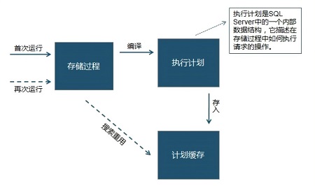 Mysql查詢(xún)數(shù)據(jù)，并且分表再插入數(shù)據(jù)，儲(chǔ)存過(guò)程源碼解析