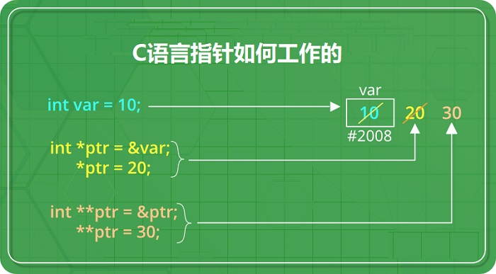 C語言指針使用詳解及常見問題解決辦法