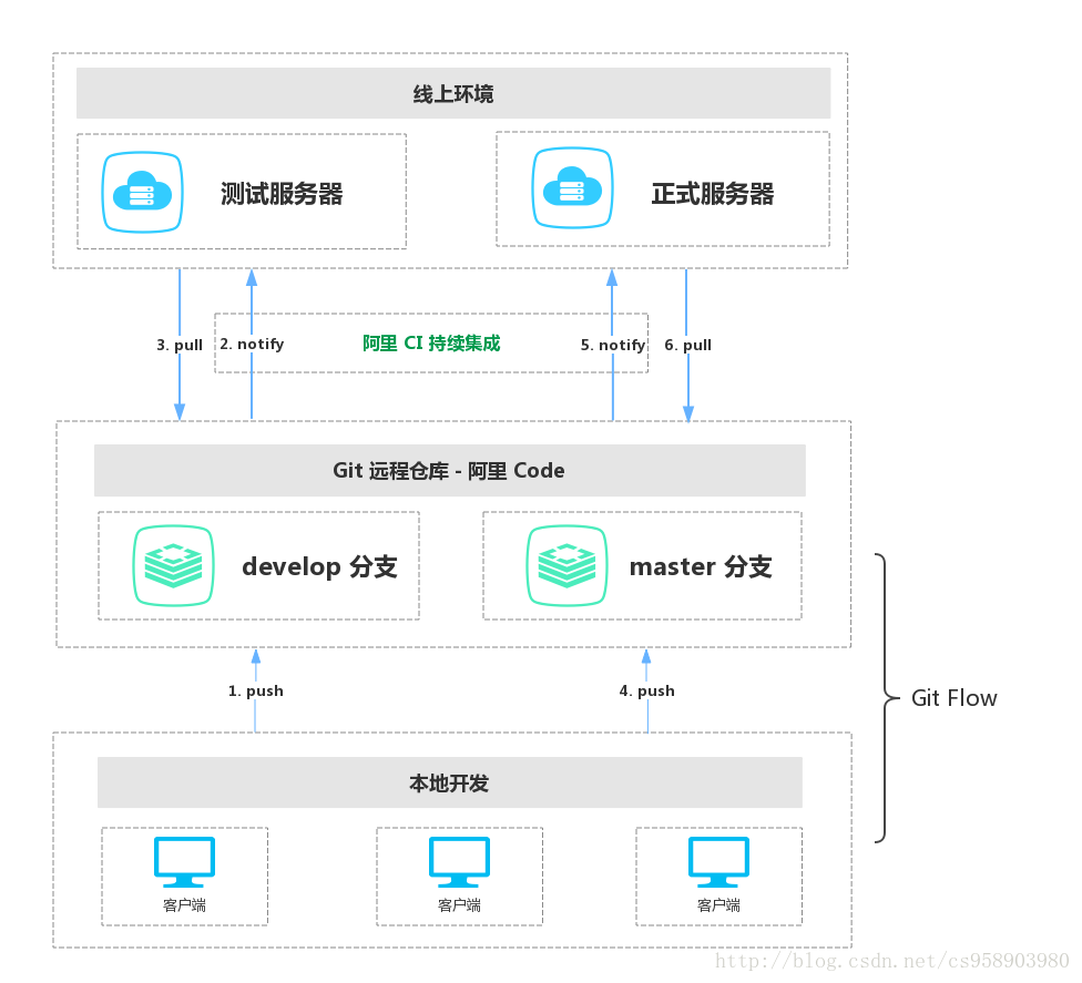 Git 從本地開發(fā)到部署上線流程_Windows版