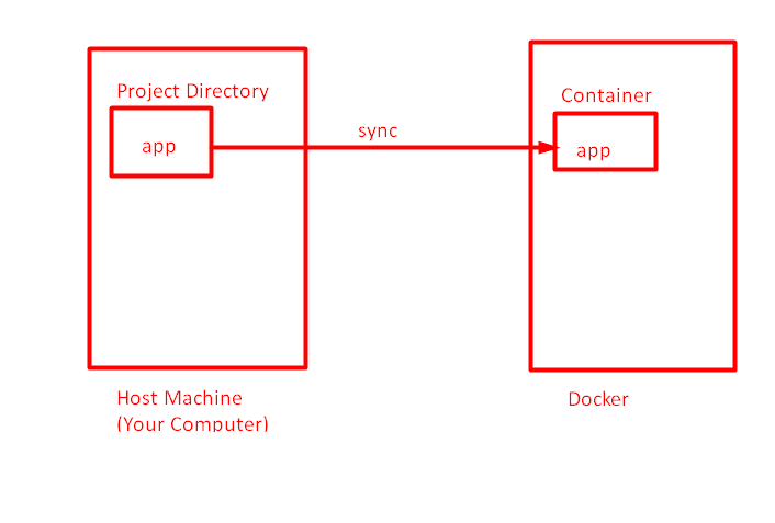 使用 Docker 輕松開(kāi)發(fā) Node.js