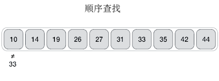 PHP數(shù)組順序查找方法及示例-如何使用順序查找在數(shù)組中查找元素