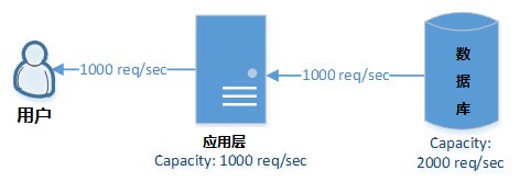 縱向擴展示意圖