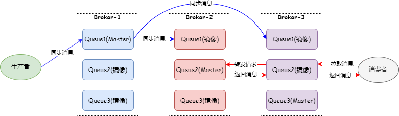 RabbitMQ架構(gòu)