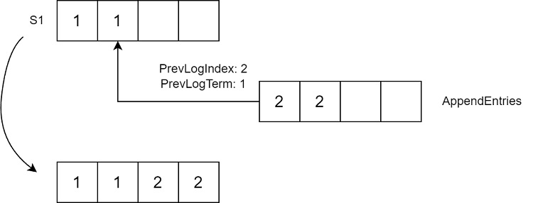 AppendEntries請(qǐng)求被接收的流程