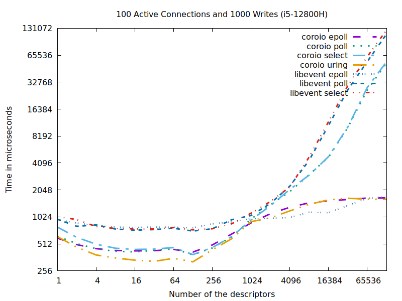 我的庫 (coroio) 與 libevent 的各種后端的 Benchmark 運(yùn)行時(shí)作為 N 的函數(shù)