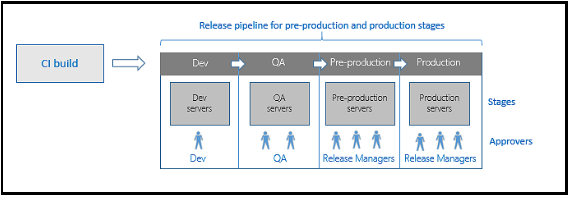 使用Azure DevOps構(gòu)建發(fā)布流水線