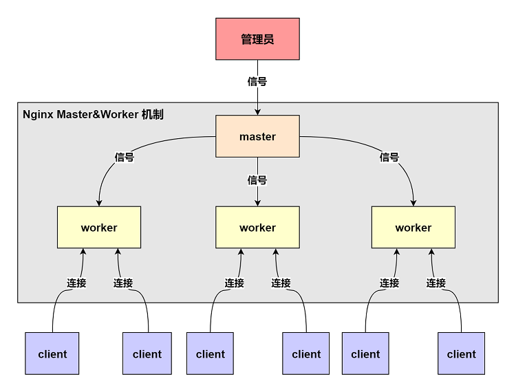 Nginx 主進(jìn)程與工作進(jìn)程