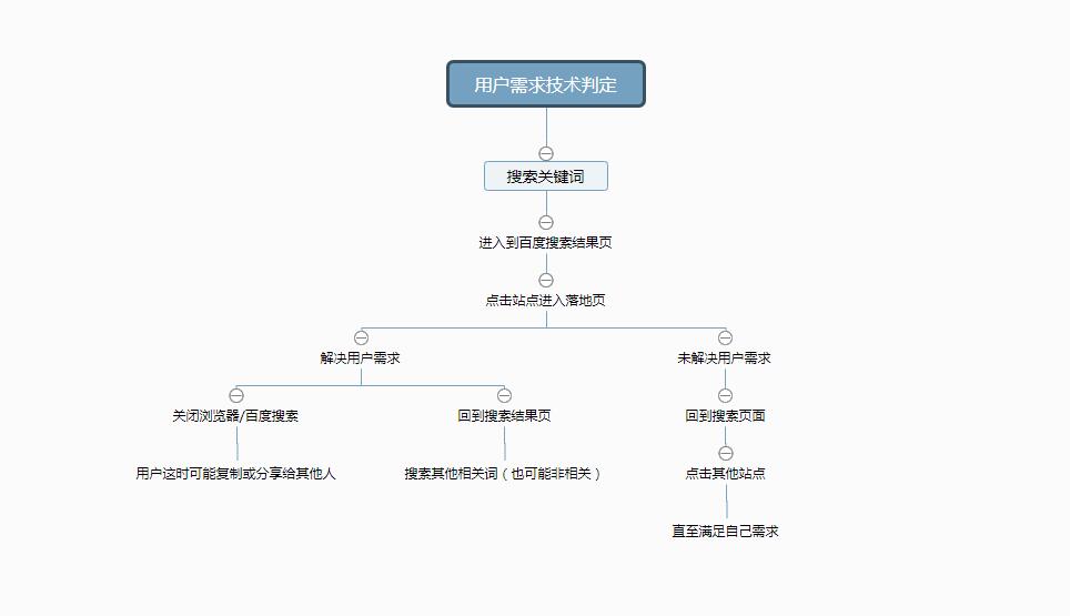 展示用戶(hù)行為和搜索引擎反饋的關(guān)系