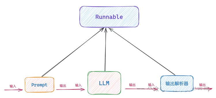 LCEL構(gòu)建鏈