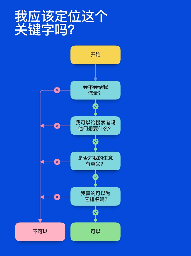 seo關(guān)鍵詞的重要性